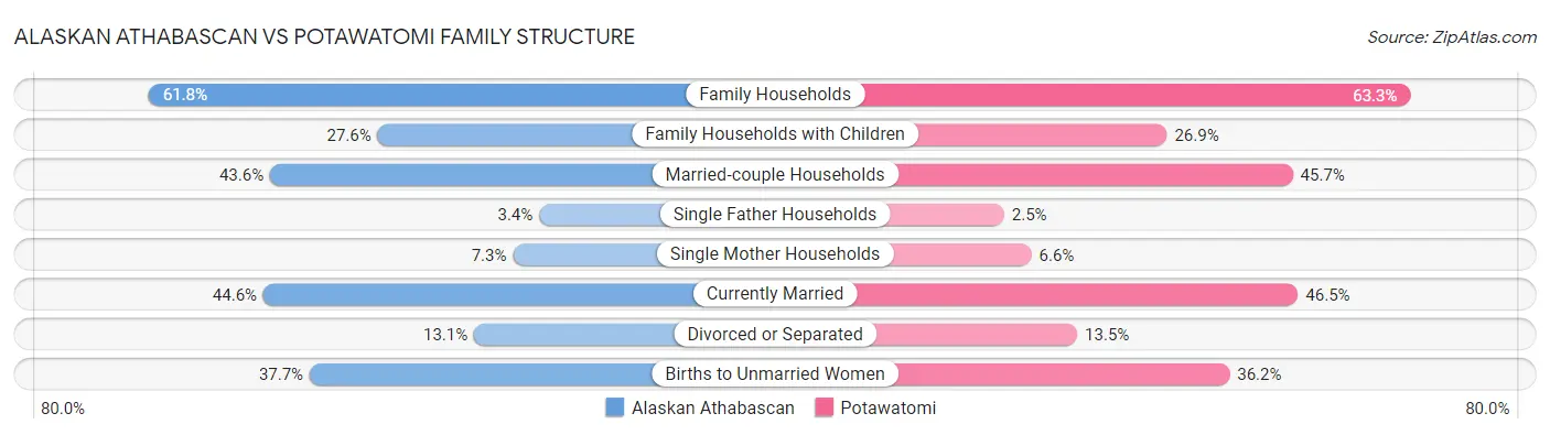 Alaskan Athabascan vs Potawatomi Family Structure