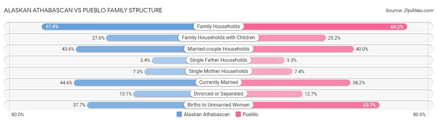Alaskan Athabascan vs Pueblo Family Structure