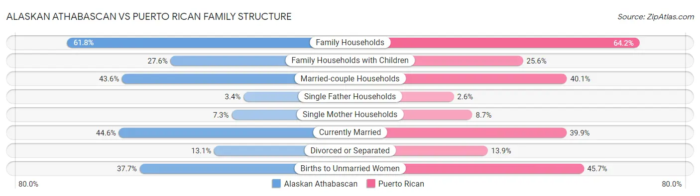 Alaskan Athabascan vs Puerto Rican Family Structure