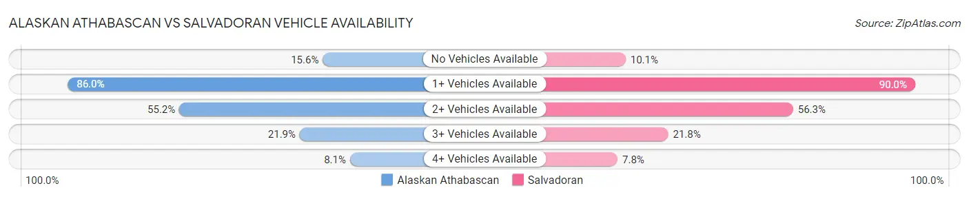 Alaskan Athabascan vs Salvadoran Vehicle Availability