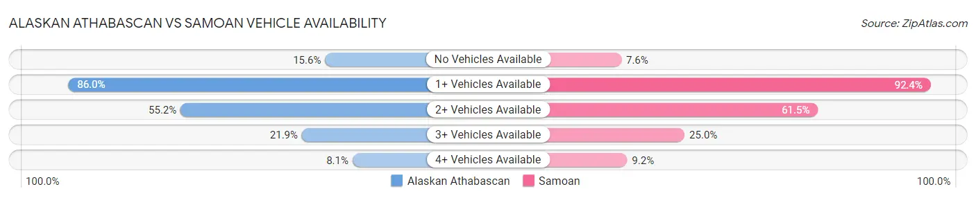 Alaskan Athabascan vs Samoan Vehicle Availability