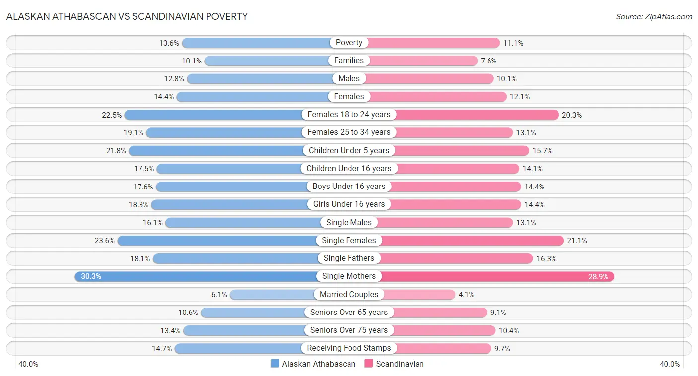 Alaskan Athabascan vs Scandinavian Poverty