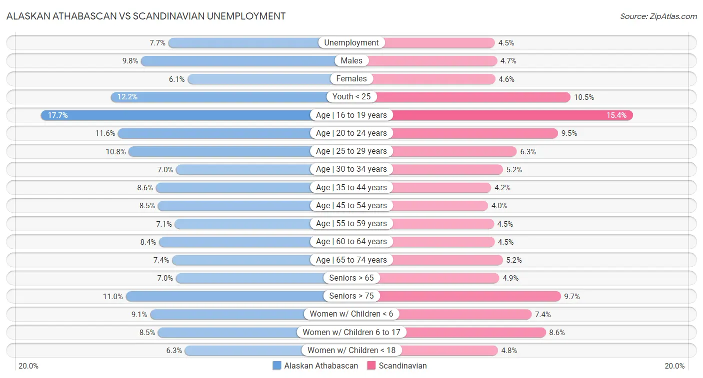 Alaskan Athabascan vs Scandinavian Unemployment