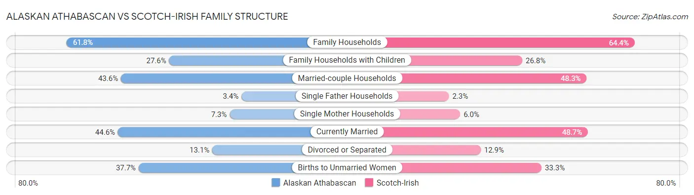Alaskan Athabascan vs Scotch-Irish Family Structure