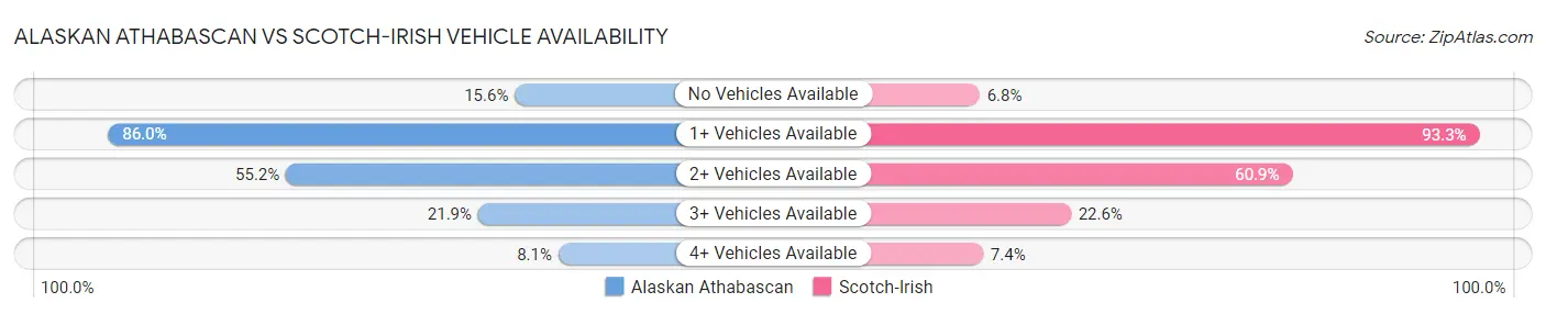 Alaskan Athabascan vs Scotch-Irish Vehicle Availability
