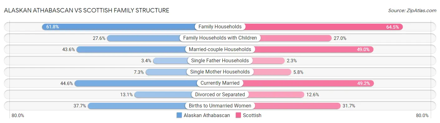 Alaskan Athabascan vs Scottish Family Structure
