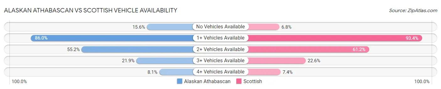 Alaskan Athabascan vs Scottish Vehicle Availability
