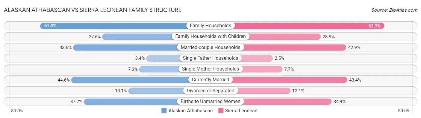 Alaskan Athabascan vs Sierra Leonean Family Structure
