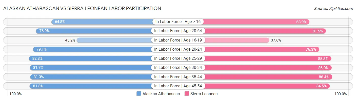 Alaskan Athabascan vs Sierra Leonean Labor Participation