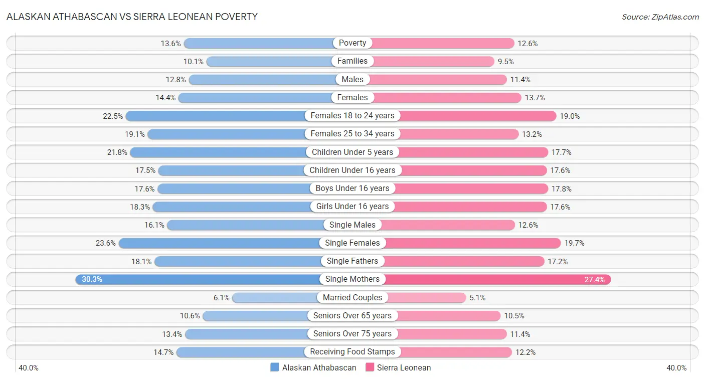 Alaskan Athabascan vs Sierra Leonean Poverty