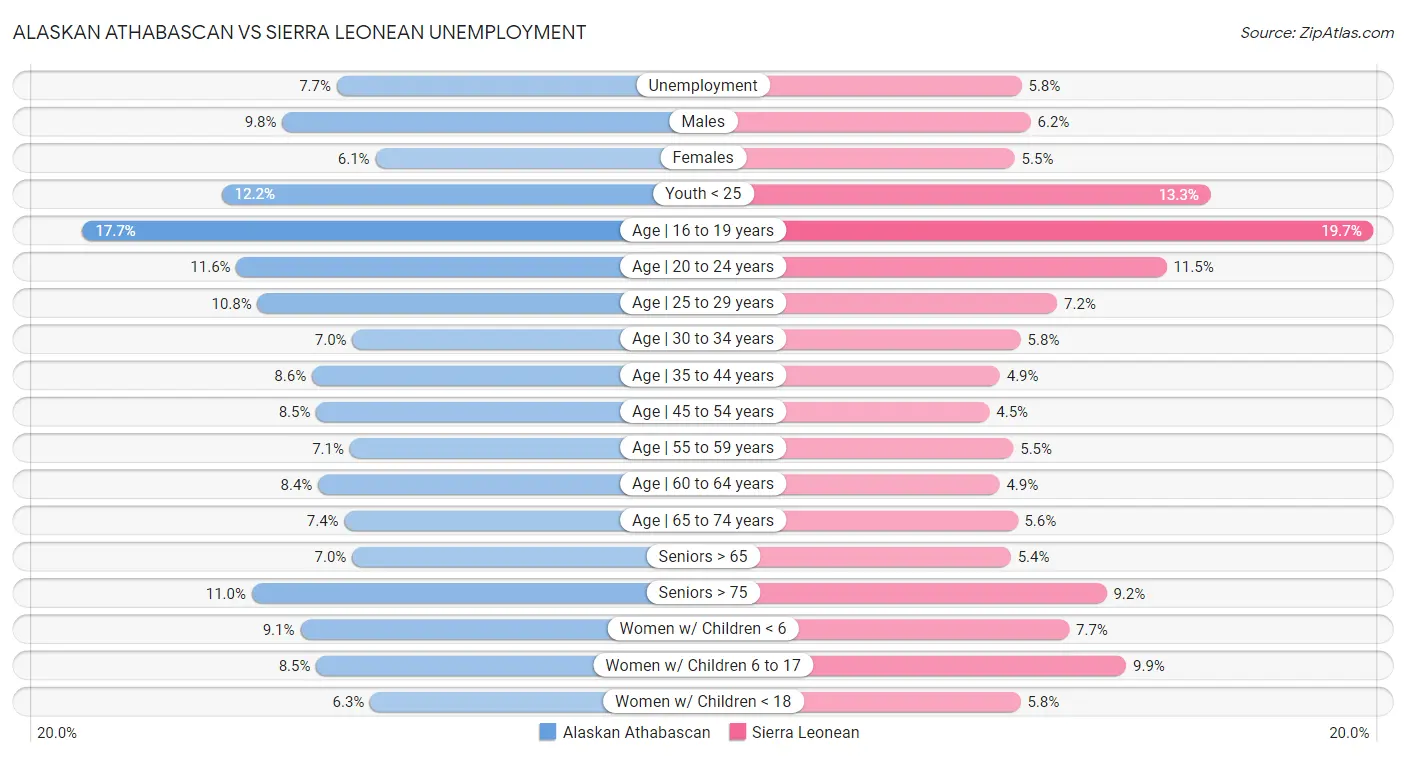 Alaskan Athabascan vs Sierra Leonean Unemployment