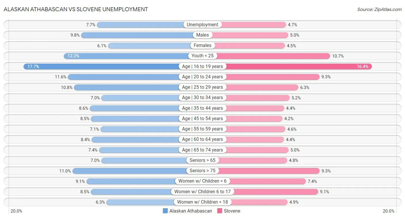 Alaskan Athabascan vs Slovene Unemployment