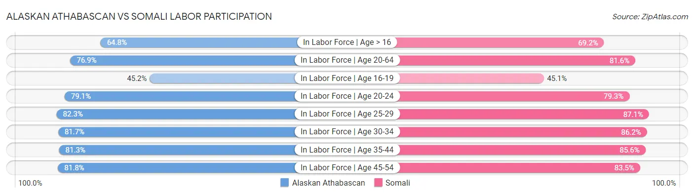 Alaskan Athabascan vs Somali Labor Participation