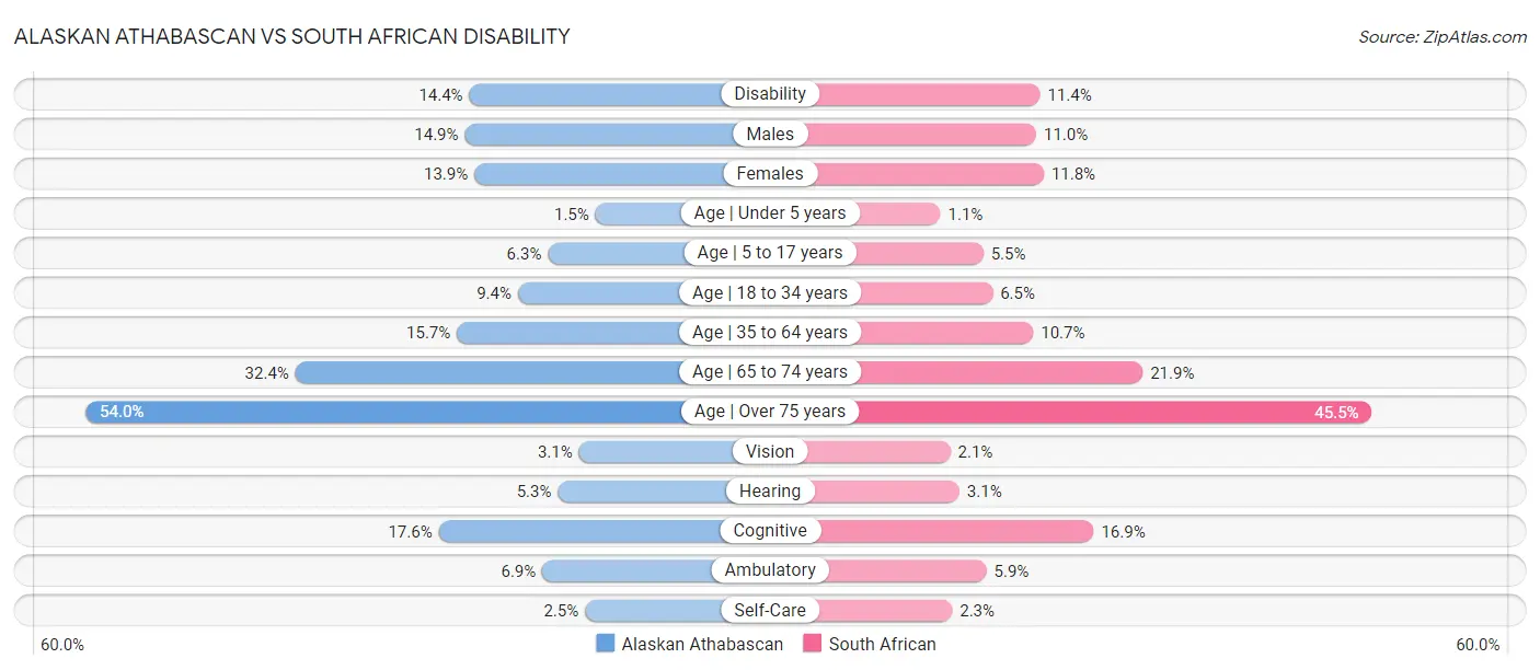 Alaskan Athabascan vs South African Disability
