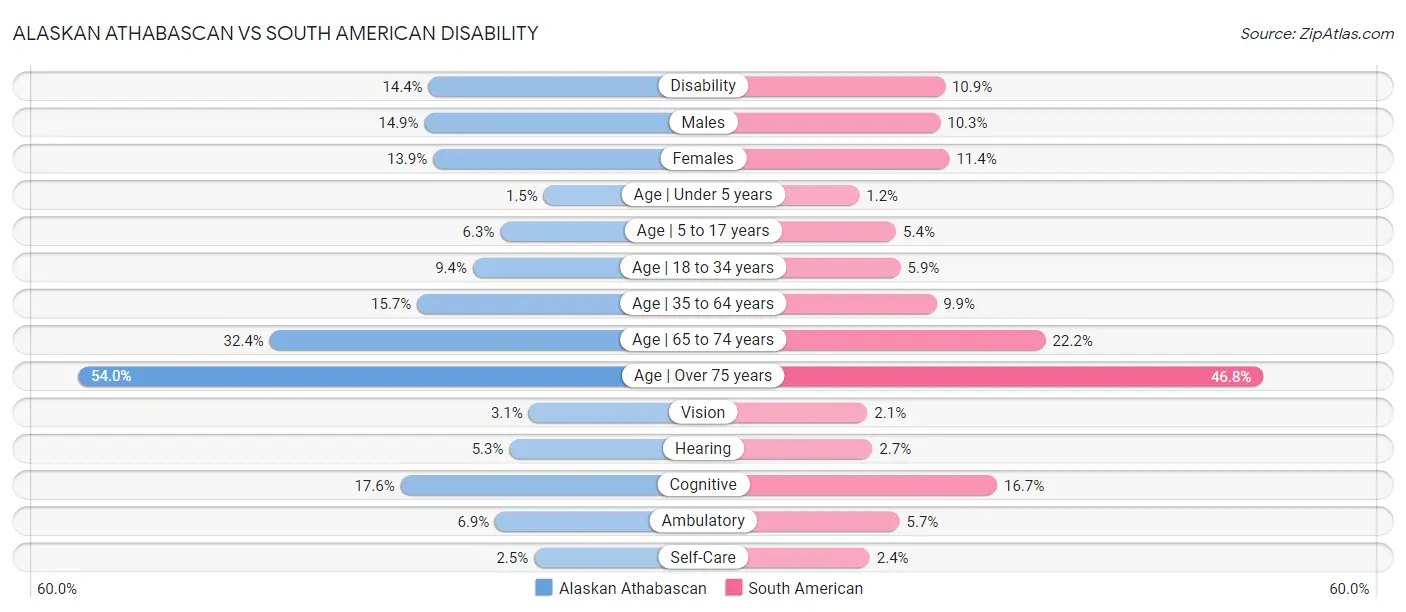 Alaskan Athabascan vs South American Disability