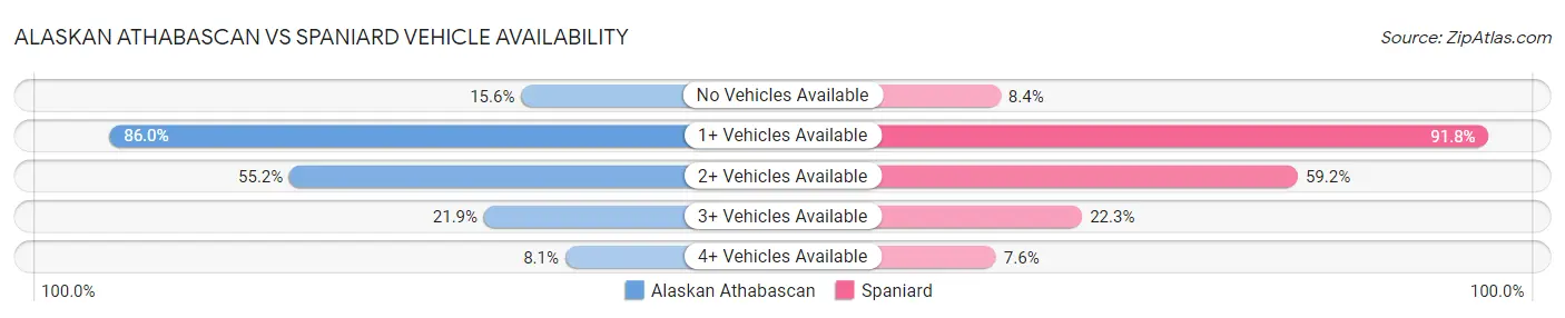 Alaskan Athabascan vs Spaniard Vehicle Availability