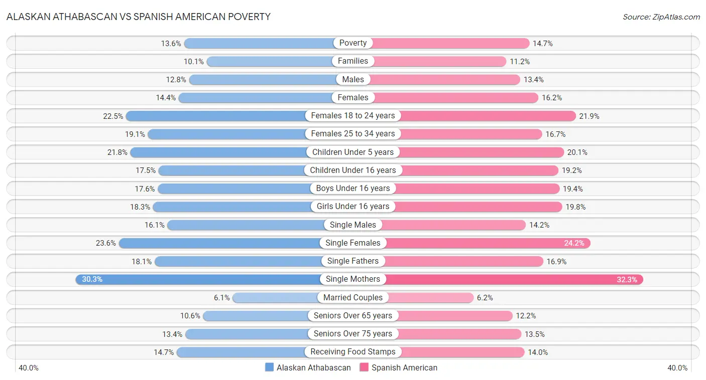 Alaskan Athabascan vs Spanish American Poverty