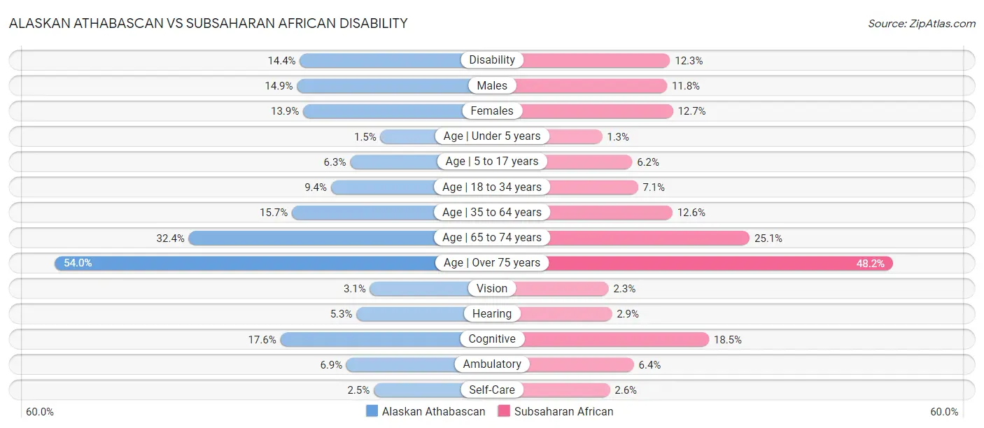 Alaskan Athabascan vs Subsaharan African Disability