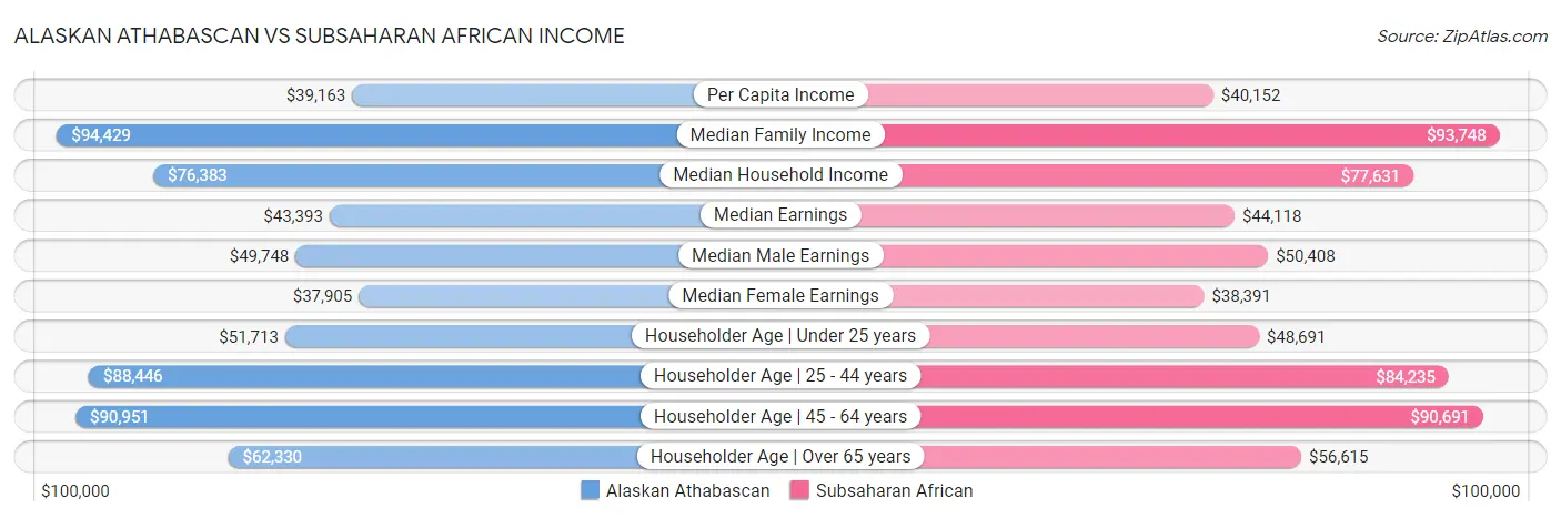 Alaskan Athabascan vs Subsaharan African Income