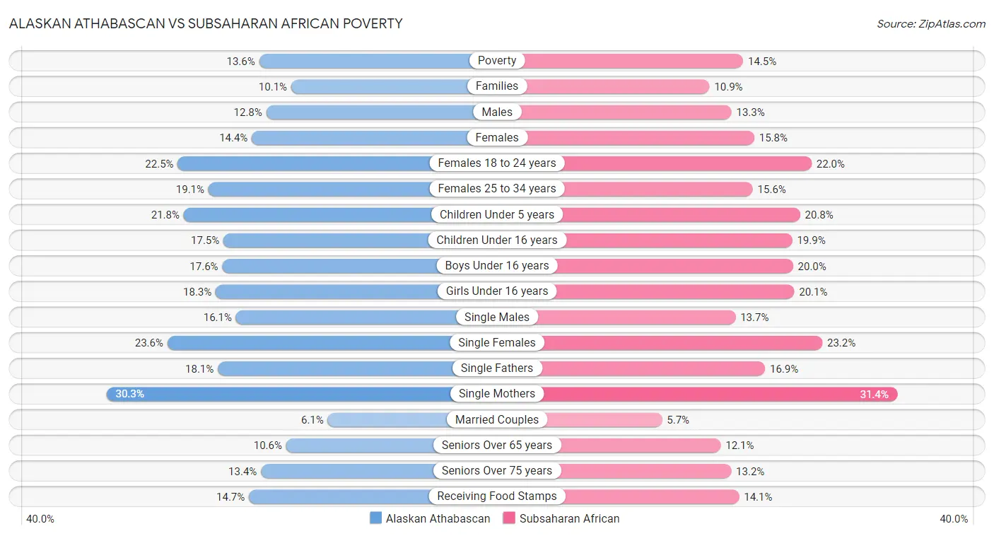 Alaskan Athabascan vs Subsaharan African Poverty