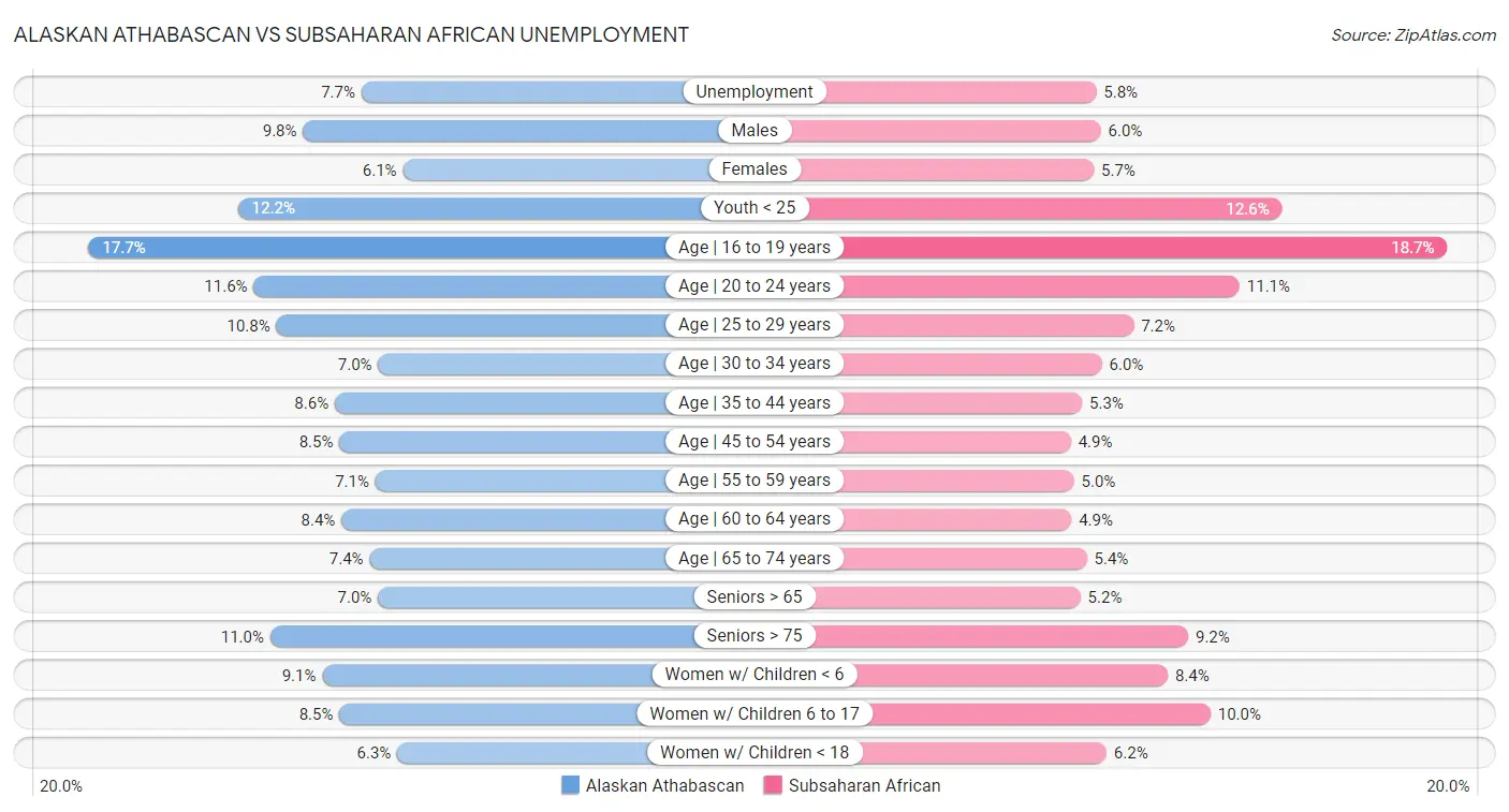 Alaskan Athabascan vs Subsaharan African Unemployment