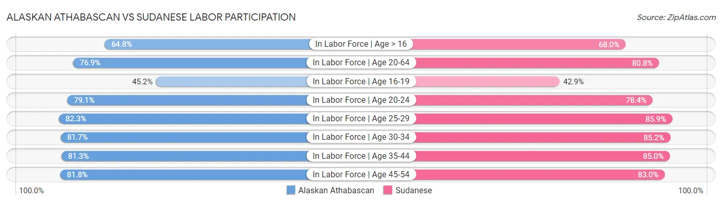 Alaskan Athabascan vs Sudanese Labor Participation