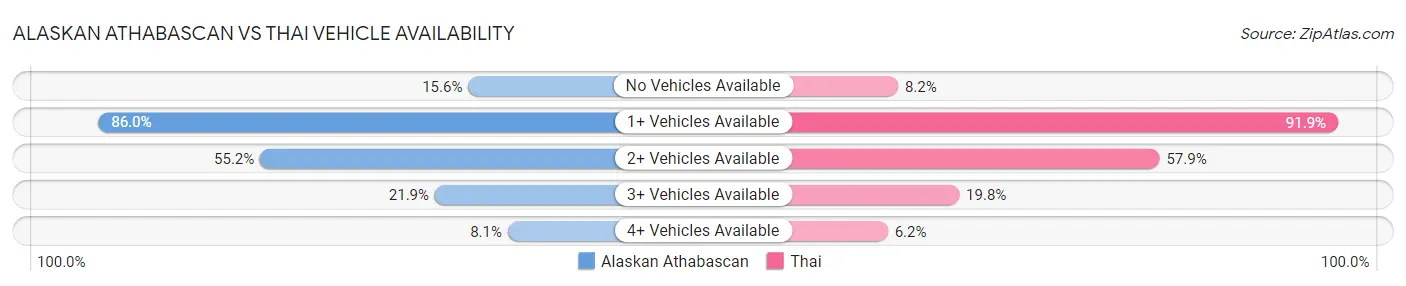 Alaskan Athabascan vs Thai Vehicle Availability