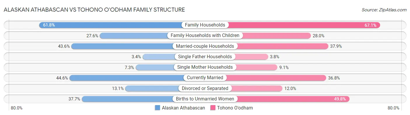 Alaskan Athabascan vs Tohono O'odham Family Structure