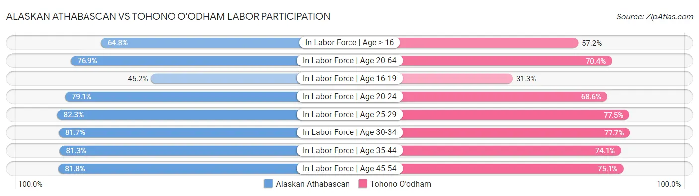 Alaskan Athabascan vs Tohono O'odham Labor Participation