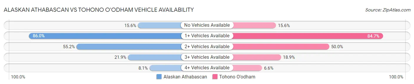 Alaskan Athabascan vs Tohono O'odham Vehicle Availability