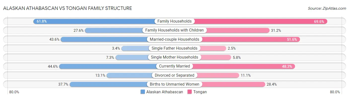 Alaskan Athabascan vs Tongan Family Structure