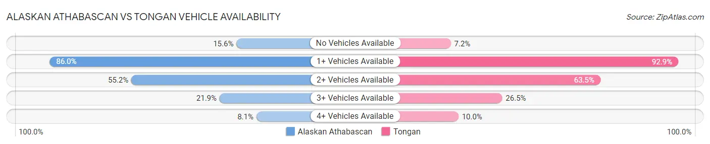 Alaskan Athabascan vs Tongan Vehicle Availability