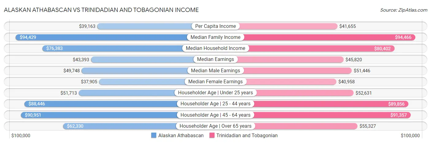 Alaskan Athabascan vs Trinidadian and Tobagonian Income