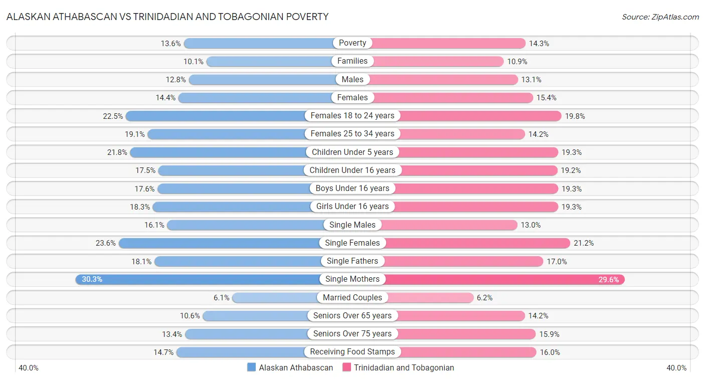 Alaskan Athabascan vs Trinidadian and Tobagonian Poverty