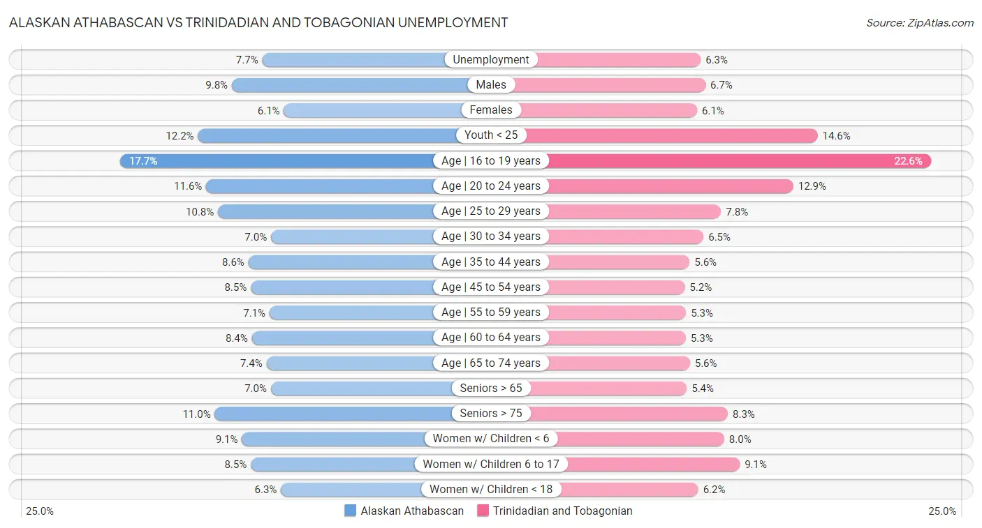 Alaskan Athabascan vs Trinidadian and Tobagonian Unemployment