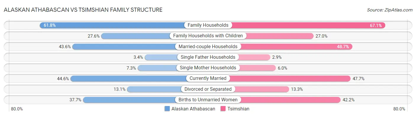 Alaskan Athabascan vs Tsimshian Family Structure