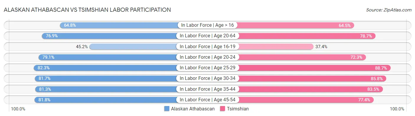 Alaskan Athabascan vs Tsimshian Labor Participation