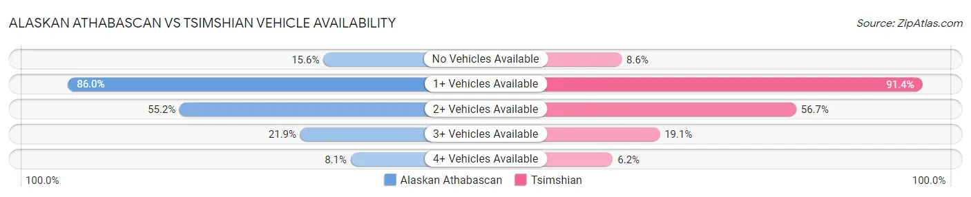 Alaskan Athabascan vs Tsimshian Vehicle Availability