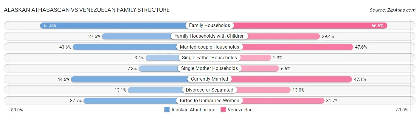 Alaskan Athabascan vs Venezuelan Family Structure