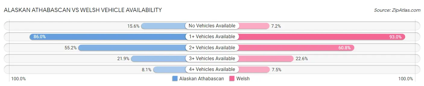 Alaskan Athabascan vs Welsh Vehicle Availability