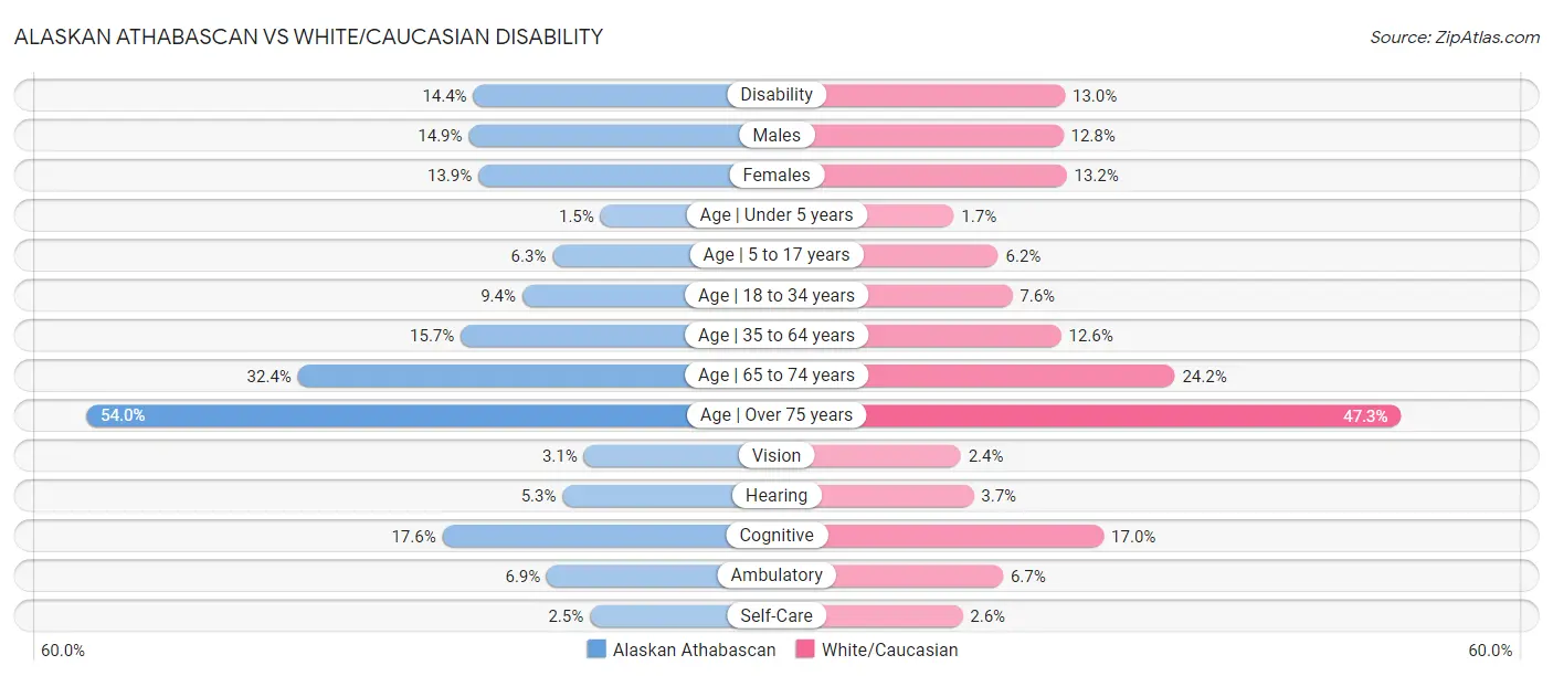 Alaskan Athabascan vs White/Caucasian Disability