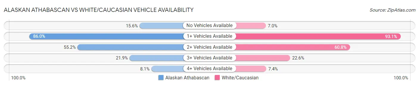 Alaskan Athabascan vs White/Caucasian Vehicle Availability