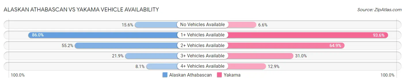 Alaskan Athabascan vs Yakama Vehicle Availability