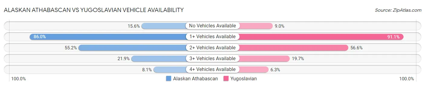 Alaskan Athabascan vs Yugoslavian Vehicle Availability