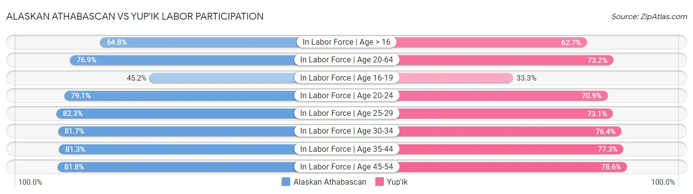 Alaskan Athabascan vs Yup'ik Labor Participation