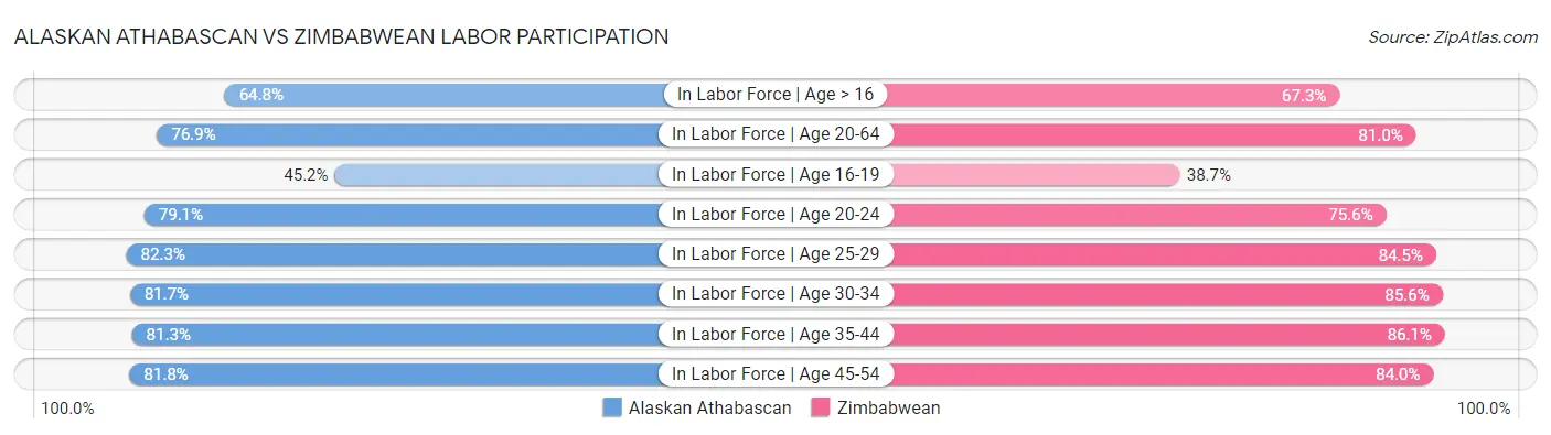 Alaskan Athabascan vs Zimbabwean Labor Participation