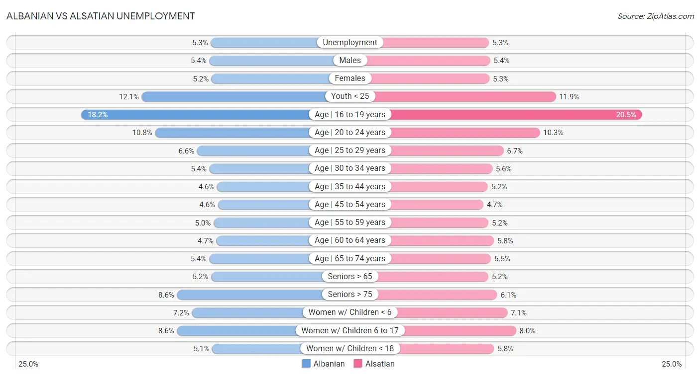 Albanian vs Alsatian Unemployment