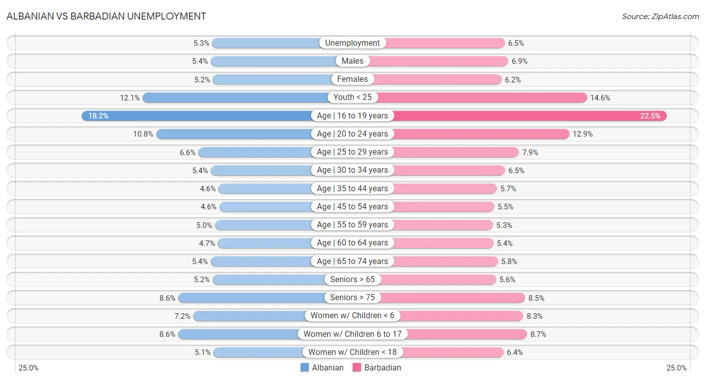Albanian vs Barbadian Unemployment