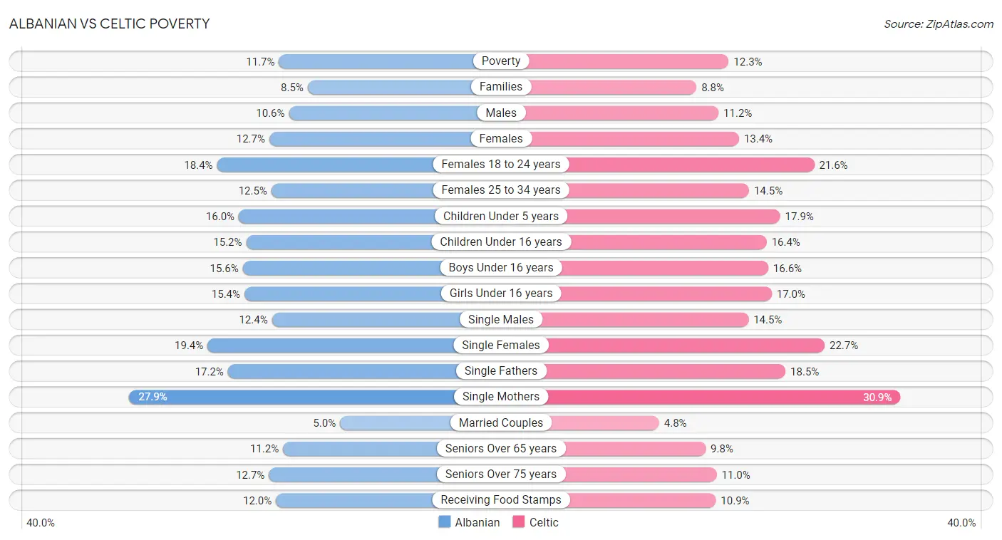 Albanian vs Celtic Poverty