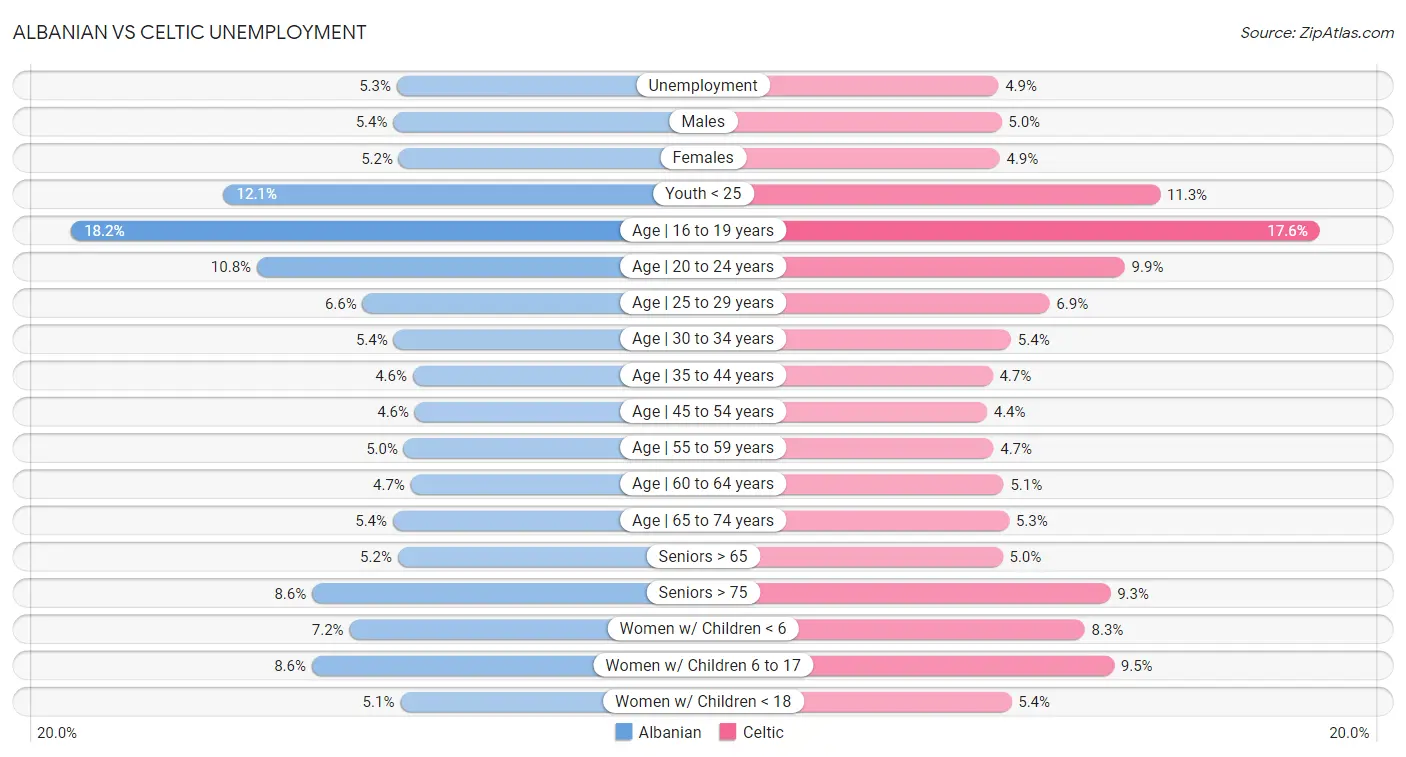 Albanian vs Celtic Unemployment